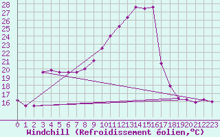Courbe du refroidissement olien pour Bergerac (24)