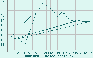 Courbe de l'humidex pour Nowy Sacz