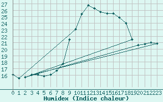 Courbe de l'humidex pour Dundrennan