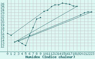 Courbe de l'humidex pour Braintree Andrewsfield
