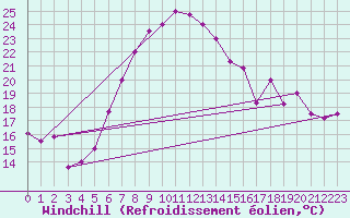 Courbe du refroidissement olien pour Hatay