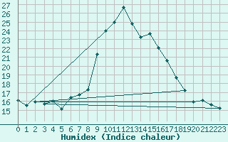 Courbe de l'humidex pour Mlaga Aeropuerto