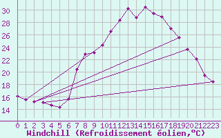 Courbe du refroidissement olien pour 