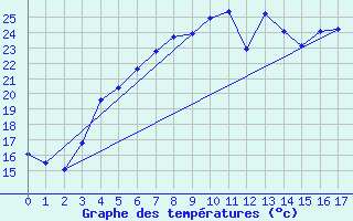 Courbe de tempratures pour Lappeenranta Lepola