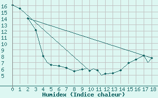 Courbe de l'humidex pour Mackenzie, B. C.