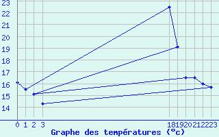 Courbe de tempratures pour Boulaide (Lux)