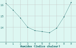 Courbe de l'humidex pour Saint-Martial-Viveyrol (24)