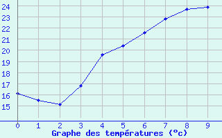 Courbe de tempratures pour Lappeenranta Lepola