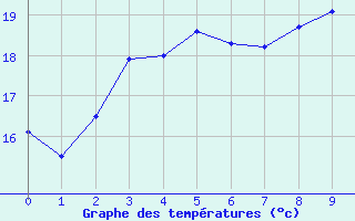 Courbe de tempratures pour Pernaja Orrengrund