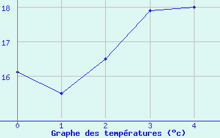 Courbe de tempratures pour Pernaja Orrengrund