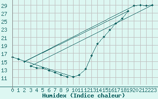 Courbe de l'humidex pour Chicago, Chicago Midway Airport