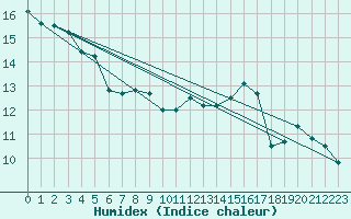 Courbe de l'humidex pour Creil (60)