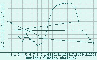 Courbe de l'humidex pour Rochegude (26)