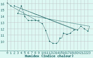 Courbe de l'humidex pour Minneapolis, Minneapolis-St. Paul International Airport