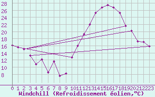 Courbe du refroidissement olien pour Clermont-Ferrand (63)