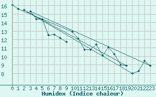 Courbe de l'humidex pour Lisbonne (Po)