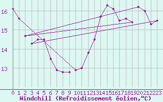 Courbe du refroidissement olien pour Bulson (08)