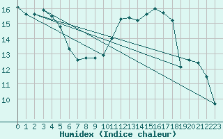 Courbe de l'humidex pour Cambrai / Epinoy (62)