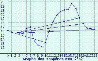 Courbe de tempratures pour Saffr (44)