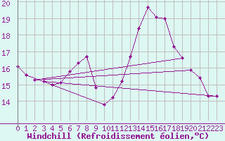 Courbe du refroidissement olien pour Les Charbonnires (Sw)