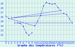 Courbe de tempratures pour La Rochelle - Aerodrome (17)