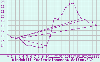 Courbe du refroidissement olien pour Bourg-Saint-Andol (07)