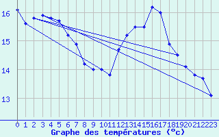 Courbe de tempratures pour Rochefort Saint-Agnant (17)