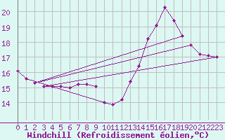 Courbe du refroidissement olien pour Indaial
