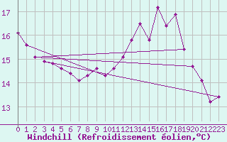 Courbe du refroidissement olien pour Trgueux (22)
