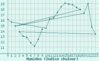 Courbe de l'humidex pour Tour-en-Sologne (41)