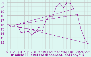 Courbe du refroidissement olien pour Epinal (88)