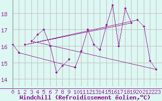 Courbe du refroidissement olien pour Cambrai / Epinoy (62)
