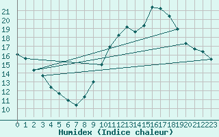 Courbe de l'humidex pour Pomrols (34)