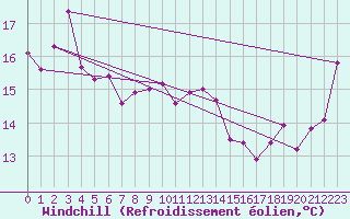 Courbe du refroidissement olien pour Albion Park