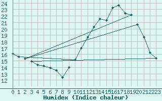 Courbe de l'humidex pour Quimperl (29)