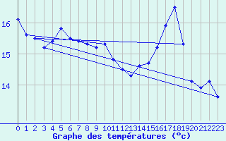 Courbe de tempratures pour Carpentras (84)