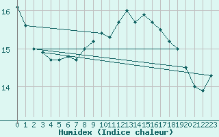 Courbe de l'humidex pour Leuchtturm Kiel