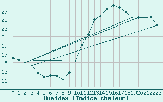 Courbe de l'humidex pour Cazaux (33)