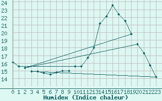 Courbe de l'humidex pour Millau (12)