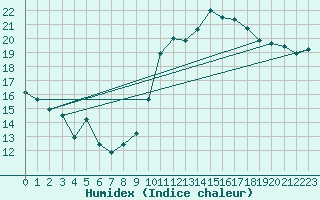 Courbe de l'humidex pour Lannion (22)