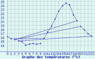 Courbe de tempratures pour Haegen (67)