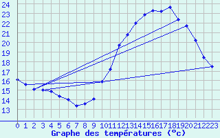 Courbe de tempratures pour Bordeaux-Paulin (33)