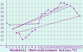 Courbe du refroidissement olien pour Le Mans (72)