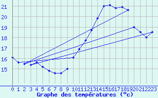 Courbe de tempratures pour Pointe de Chassiron (17)