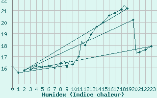 Courbe de l'humidex pour Benson