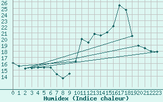 Courbe de l'humidex pour Millau (12)