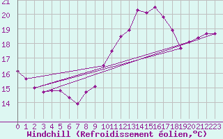 Courbe du refroidissement olien pour Ile du Levant (83)