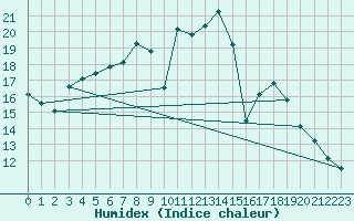 Courbe de l'humidex pour Sontra