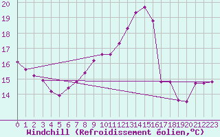 Courbe du refroidissement olien pour Muret (31)