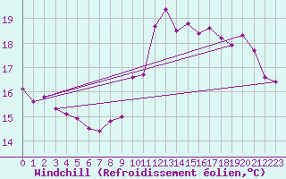 Courbe du refroidissement olien pour Ile de Groix (56)